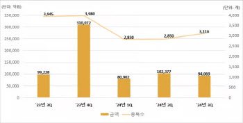 여전히 '꽁꽁'…3Q ELS 발행액, 전년비 5.2% 감소