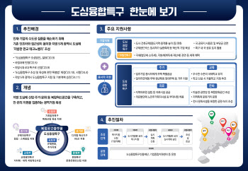 부산·대구·광주·대전·울산 ‘도심융합특구’ 지정… “판교형 테크노밸리”