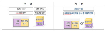 준공업지역 개발 '탄력'…용적률 최대 400%·복합개발 허용