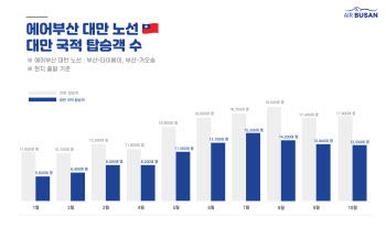 에어부산 "10월까지 매달 대만 국적 관광객 1만명 수송"