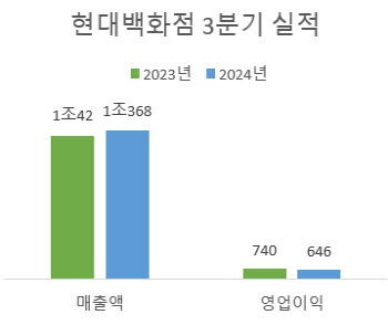 현대百, 2027년까지 연 배당 500억원으로 확대…반기 배당도 도입(상보)