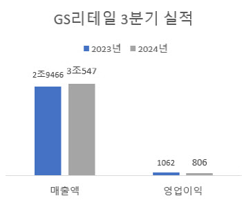 GS리테일, 3분기 유통 매출액 3조원 첫 돌파(상보)