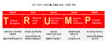 美 트럼프 재선성공…"통상 압박 강화·첨단산업 불확실성 고조"