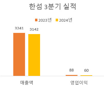 한섬 "4개년 220억원 규모 자사주 소각…배당도 상향"(상보)