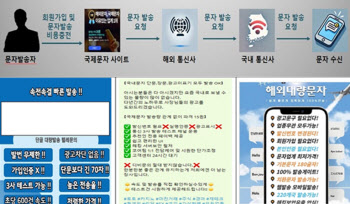 ‘카드 해외 승인 00원 결제 완료’…피싱문자로 485억 번 일당들