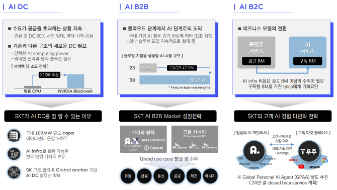 SKT "AI로 돈 버는 방법 보여주겠다"…연말 AIDC 가동이 첫발(종합)