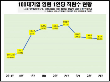 100대 기업 다니는 직원이 임원 될 확률은?