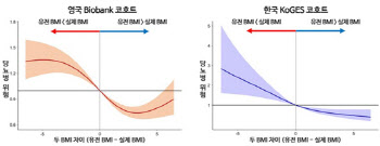 유전적 예측보다 더 비만한 사람은 '2형당뇨병' 위험 높아