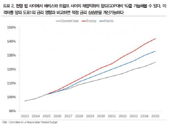 DB금투 “공화당 우세, 한국 경제에 더 부정적…국고채 포지션 늘려야”