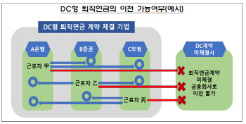 금감원 "퇴직연금 실물이전, 같은 유형끼리만 가능합니다"