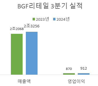 BGF리테일, 3분기 출점에 매출액·영업익 모두 '성장'(상보)