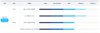 파로스아이바이오, 표적항암제 ‘PH-101’ 난소암 치료목적 사용승인