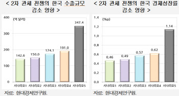 현대硏 "트럼프 재집권…韓 성장률 0.5~1.1%p↓"