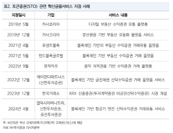 법안 발의에도 샌드박스 문턱 높았다…조각투자사 모두 탈락