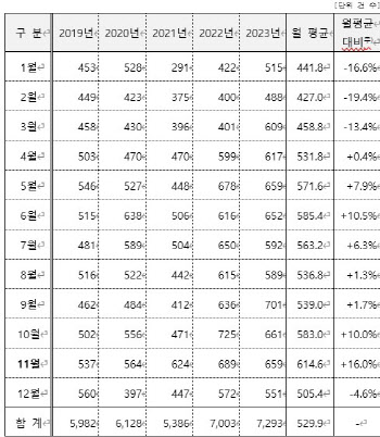 코로나 끝나니 졸음운전 사고 35%↑...“시스템 장착 의무화”