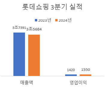 롯데쇼핑, 3분기 수익성 개선…베트남 호실적(상보)