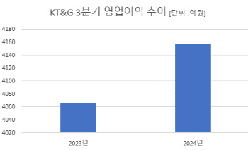 "해외 궐련판매 쑥"…KT&G, 담배 매출 1조478억 역대 '최대'