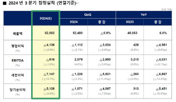 롯데케미칼, 3분기 4136억 적자 ‘어닝쇼크’…“불황 쉽게 해소 어려워”(종합)