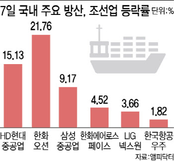 돌아온 ‘트럼프 트레이드’에 수혜주 찾기 시작…조선·방산↑