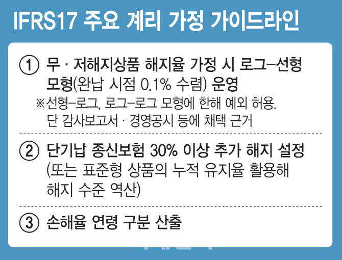 무·저해지보험 해지율 보수적 산정 보험사 반발 의식…'예외'도 허용