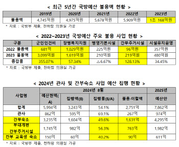 "군인들 아우성인데" 작년 국방예산 1조원 이상 안 썼다