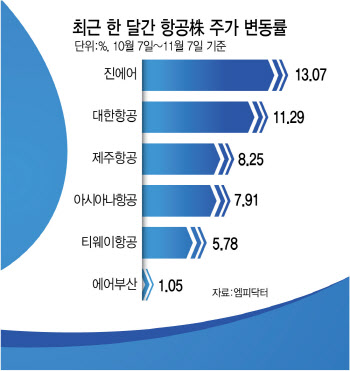 다시 날아오르는 항공株…증권가 “트럼프 당선은 복병”