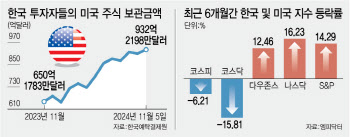 트럼프2.0 시대…개미, 미국行 러시 더 이어지나