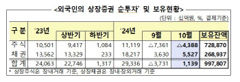 韓 증시 탈출하는 외국인…지난달 주식 4조 넘게 팔았다