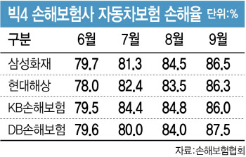 車보험 손해율 치솟지만…보험료 인상 망설이는 손보사