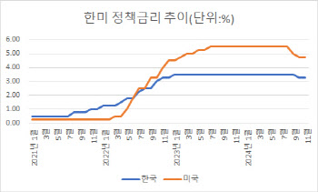 한미 금리차 150bp로 축소…한은, 금리 또 내릴까