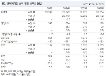 롯데케미칼, 업황 부진·실적 부진 장기화…목표가↓-NH