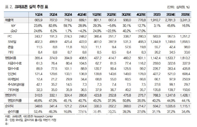 크래프톤, 높아진 이익 레벨에 신작 기대감까지…목표가↑-대신