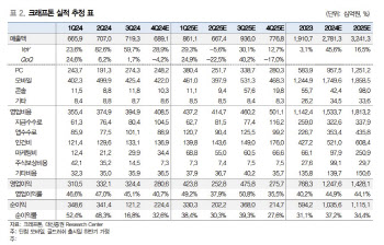 크래프톤, 높아진 이익 레벨에 신작 기대감까지…목표가↑-대신