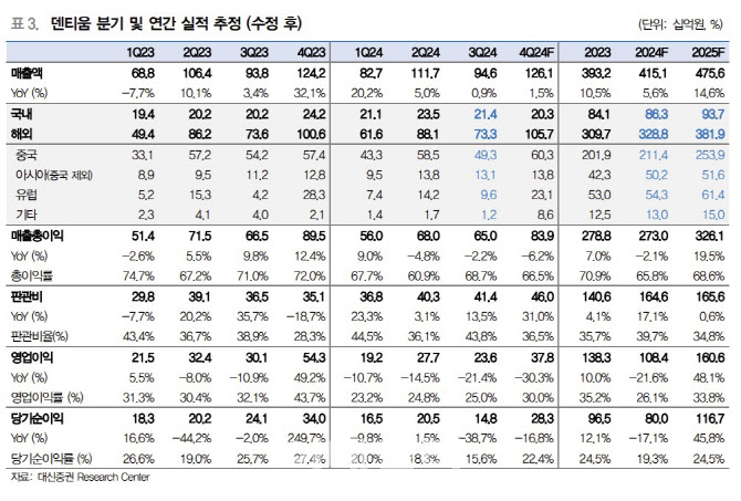 덴티움, 中 시장 둔화로 매출 부진 지속…목표가 25%↓-대신