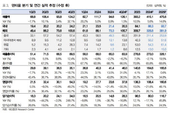 덴티움, 中 시장 둔화로 매출 부진 지속…목표가 25%↓-대신