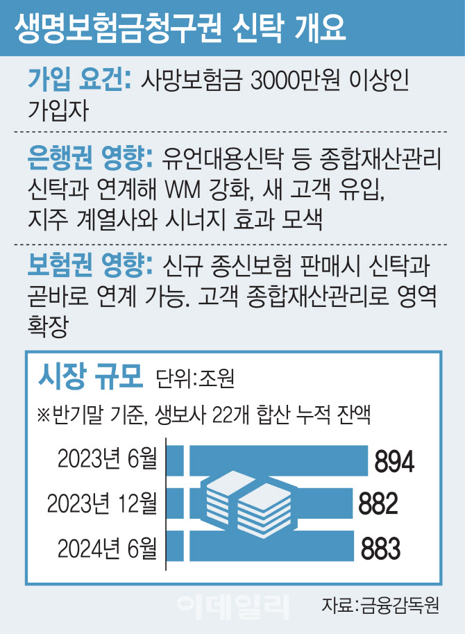 883조 시장을 잡아라…은행·보험사 '보험청구권 신탁' 눈독