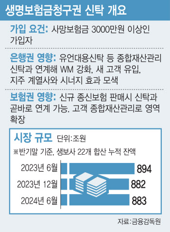 883조 시장을 잡아라…은행·보험사 '보험청구권 신탁' 눈독