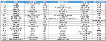 ‘신약 VS 의료기기’ 투자 어디가 유리할까