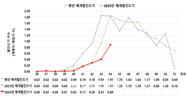 쯔쯔가무시증 환자 8배 증가 ‘주의보’