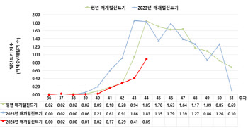 쯔쯔가무시증 환자 8배 증가 ‘주의보’