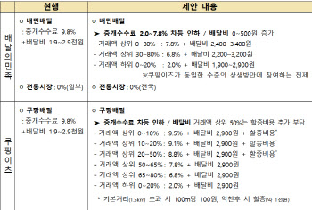 “배민·쿠팡이츠 제시안, 중재원칙 어긋나”…11일 재논의(상보)