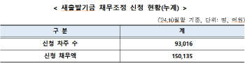 새출발기금 채무액 15조 돌파