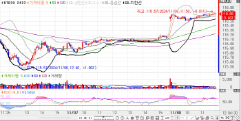 미 FOMC 이벤트 소화하며 강세…국고채, 4bp 내외 하락