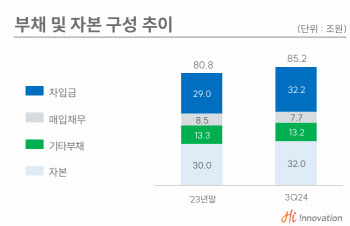 SK온, 1.5조 유증으로 재무여력 확보…트럼프 2.0 '변수'