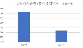 "외식 시장 침체" CJ프레시웨이 3분기 영업익 282억…전년比 6.6%↓