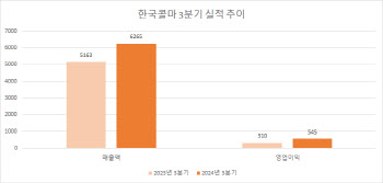 “선케어 호조”…한국콜마, 3분기 영업익 75% ‘껑충’(상보)