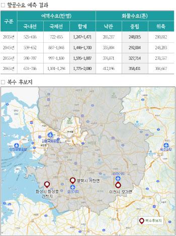 경기국제공항 후보지, 화성·평택·이천 3곳으로 압축