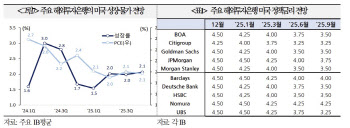 해외 IB "트럼프 당선에 美 금리인하 내년 상반기까지 집중"