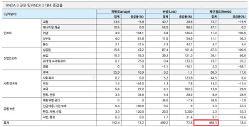 트럼프 당선에 건설·부동산 '혼란'…"해외수주 확대 vs 금리인하 지연"