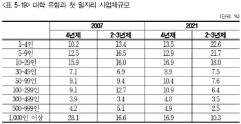 전문대졸 5명중 1명은 '5인미만 사업장' 첫 취직